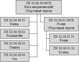 Структура сборочного чертежа