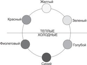 Цветовой круг, показывающий разделение цветов на холодные и теплые