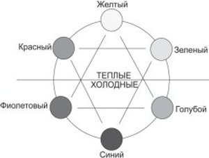 Отношение цветов в цветовом круге