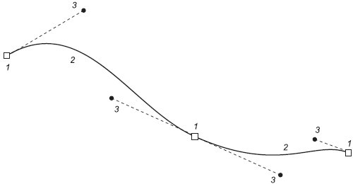 Элементы кривой Безье: 1 — узлы; 2 — сегменты; 3 — направляющие