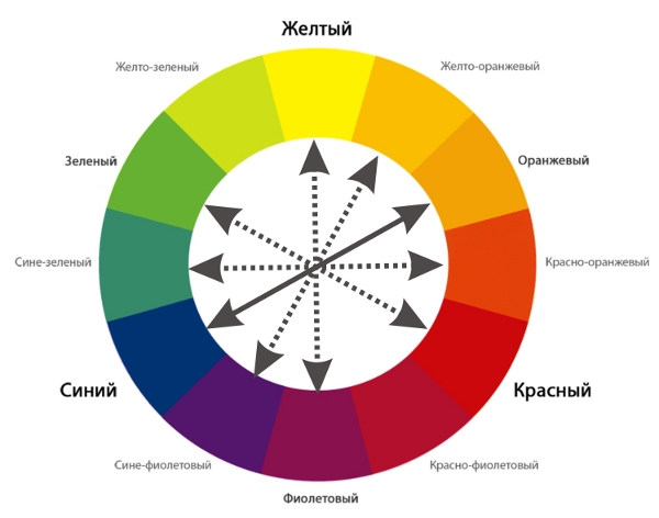 Круг пар. Цветовой круг для консилера. Круг цветов для консилера. Полярные цвета в цветовом круге. Сочетания Полярных цветов.