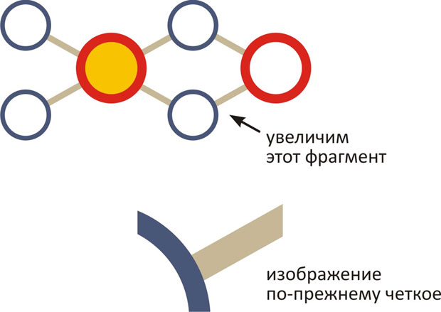 При масштабировании векторного изображения качество изображения