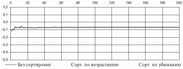 Типовой график зависимости абсолютной погрешности суммирования от коэффициента распараллеливания вычислений, выполненных с одинарной точностью 