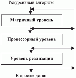 Нисходящее иерархическое проектирование матричных структур [70]