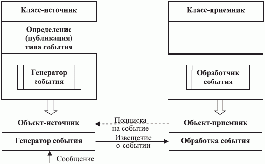 Схема организации программы "Источник - Приемник"