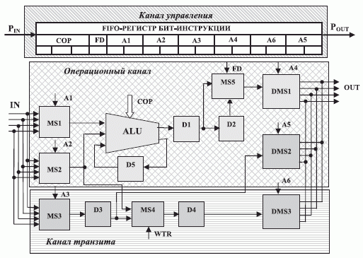 Структурная схема бит-процессора