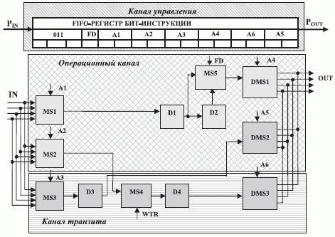 Структурная схема бит-процессора при выполнении бит-инструкции WTR