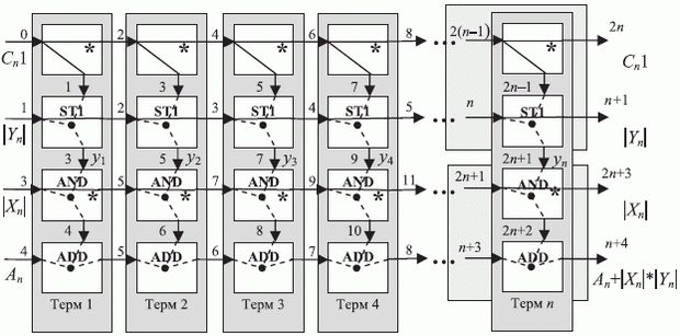 Структурная схема систолической матрицы конвейерного умножителя