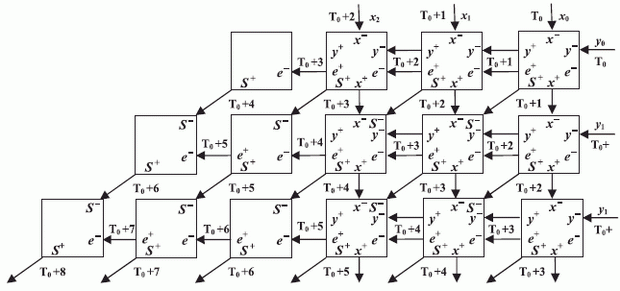 Структурная схема матрично-конвейерного умножителя (МКУ)