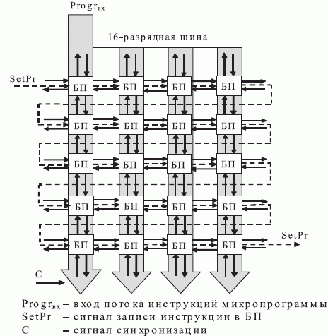 Структурная схема CБИС с параллельной шиной инструкций