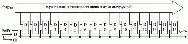 Структурная схема параллельного регистра инструкций