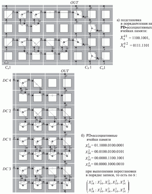 Топологические схемы микропрограмм PD-ассоциативного хранения (MEMORY_PD)