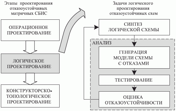 Анализ задач проектирования отказоустойчивых матричных СБИС