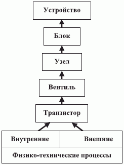 Отношение иерархии между микроэлектронными компонентами