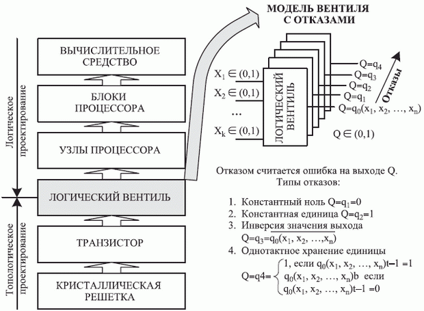 Уровни моделирования неисправностей