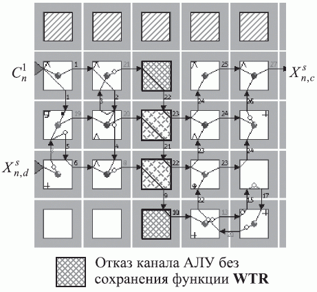 Полный отказ пяти бит-процессоров 1-й строке, 4 отказа АЛУ с разными последствиями для WTR в 3-м столбце парируются одним срезом топологии микропрограммы