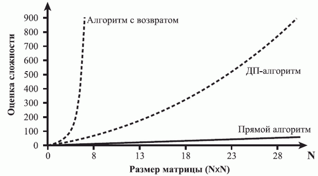 Рост вычислительной сложности алгоритмов нахождения пути