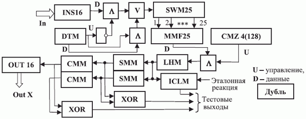 Функциональная схема поток-процессора определения "центра масс" астроориентира