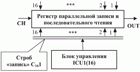 Структурная схема параллельно-последовательного интерфейса (INNS16)
