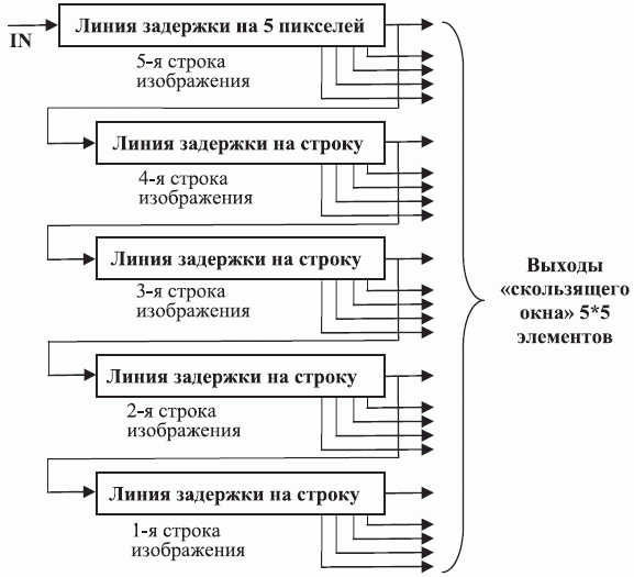 Структурная схема модуля "скользящее окно" (SWM25)