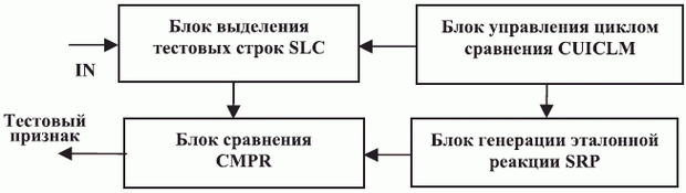 Структурная схема модуля контроля работы логических блоков субпроцессора слежения за "центром масс" факела (ICLM)