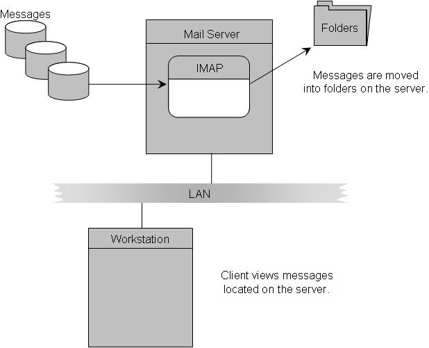 Работа протокола IMAP