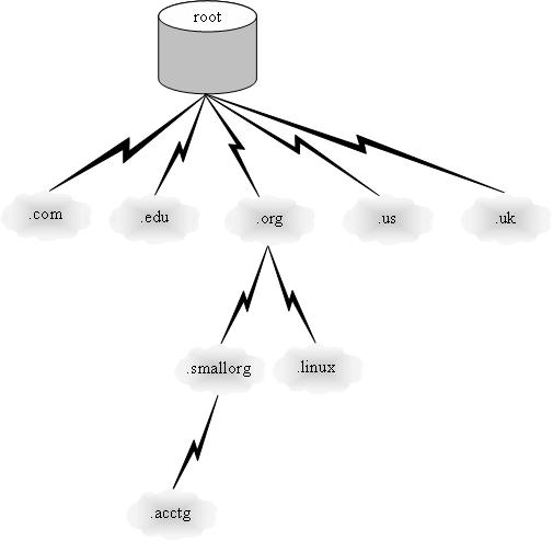 Система доменных имен сети Internet
