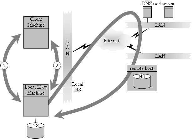 Чем рекурсия отличается от итерации dns