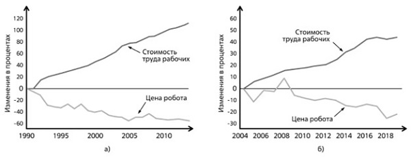 а) Динамика цен на промышленные роботы на фоне роста стоимости рабочей силы. Индекс средних цен на роботов и оплату труда в промышленном производстве США в 1990 принят за 100%. б). Динамика цен на промышленные роботы на фоне роста стоимость рабочей силы. Индекс средних цен на роботов и оплату труда в промышленном производстве США (2004 г. принят за 100%)