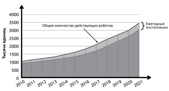 Динамика роста ежегодной инсталляции промышленных роботов и эксплуатационного ресурса. 