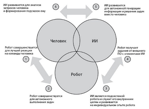 Магистральные тенденций, в развитии робототехники. Источник: авторы 