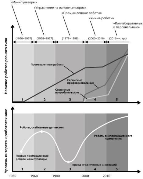 Ключевые периоды развития роботов разного типа (верх) и динамика уровня интереса общества к робототехнике на основе анализа публикаций в СМИ (низ).