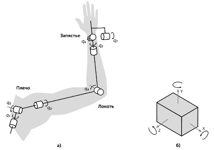 Степени свободы руки человека (а) и максимальное число степеней свободы твёрдого тела, движущегося в 3D пространстве (б).