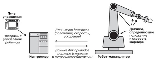 Робот манипулятор и средства управления 