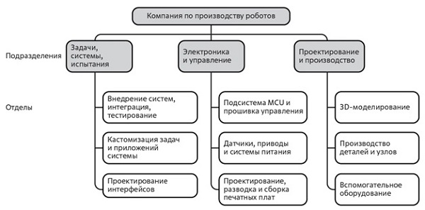 Ключевые подразделения компании, специализирующейся на производстве роботов. 