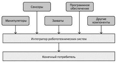 Роль системных интеграторов в создании комплексного решения 