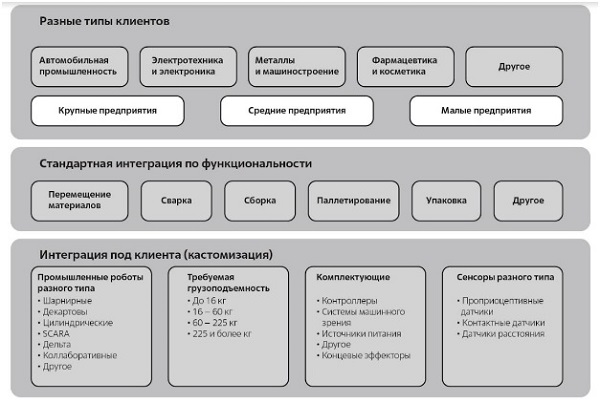 Вариант интеграции в зависимости от типа клиента и его задач. 