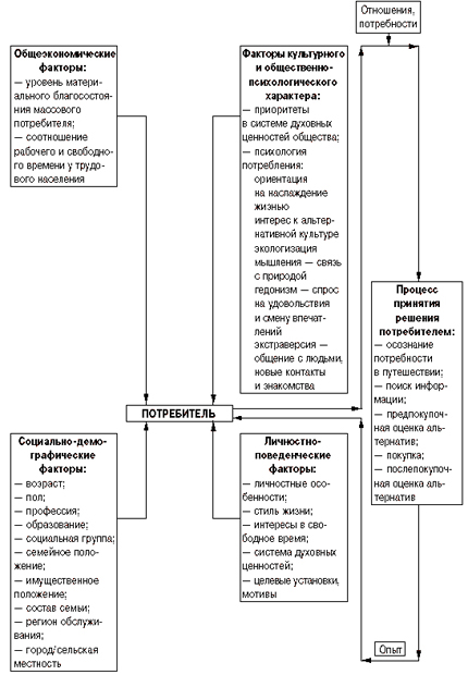 Модель поведения потребителя туристских услуг