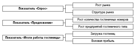 Система показателей статистической оценки в гостиничной индустрии