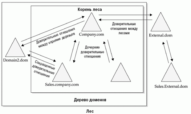 Различные типы доверительных отношений, поддерживаемых в Windows Server 2003