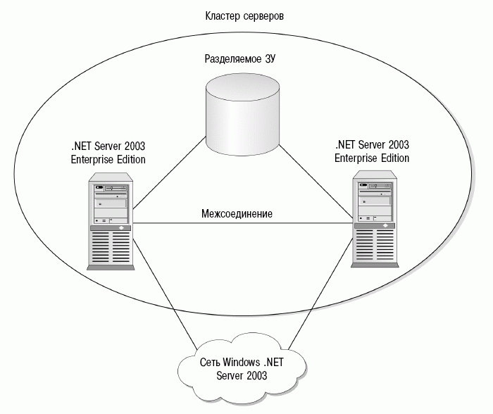 Clusters network. Кластер сервер, организуемых программно. Серверный кластер схема. Серверы кластерная структура сервера.
