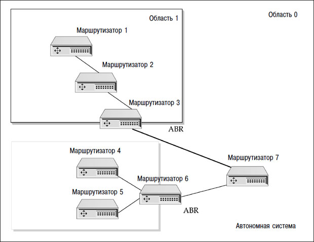 Иерархия OSPF с несколькими областями и магистралью