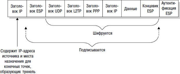 Инкапсуляция L2TP