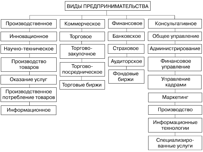 Схема производственного предпринимательства