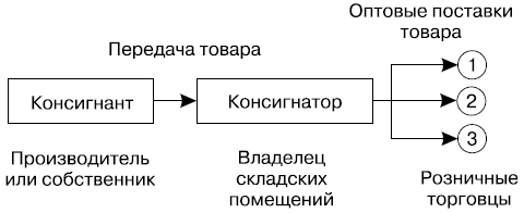 Схема отношений производителя и потребителя  с участием консигнатора (посредника)