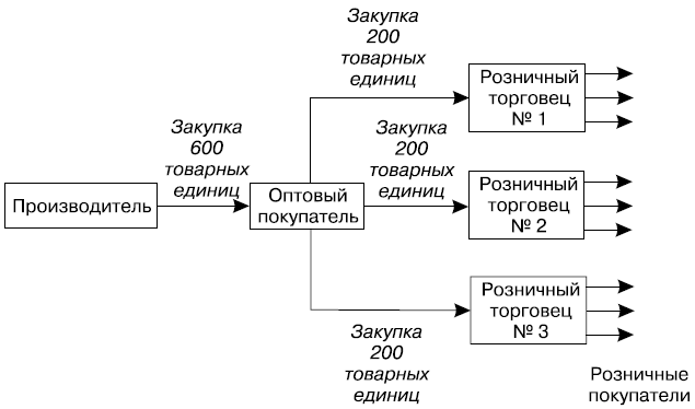 Схема взаимодействия производителя и посредников