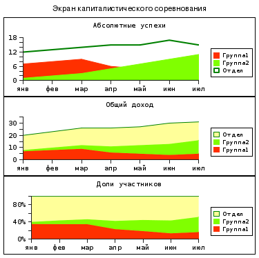 Диаграммы областей