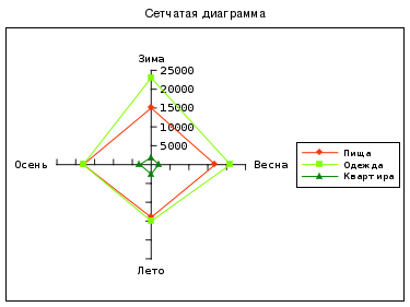 Диаграмма радар