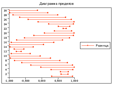 Отклонения функций в виде диаграммы пределов