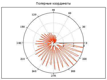 Полярная диаграмма онлайн